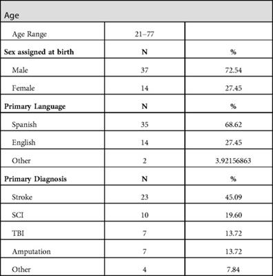 Needs of an uninsured equity-deserving minority patient cohort with physical disabilities during the first wave of the COVID-19 pandemic